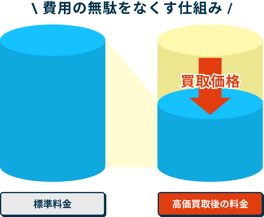費用削減の仕組み図